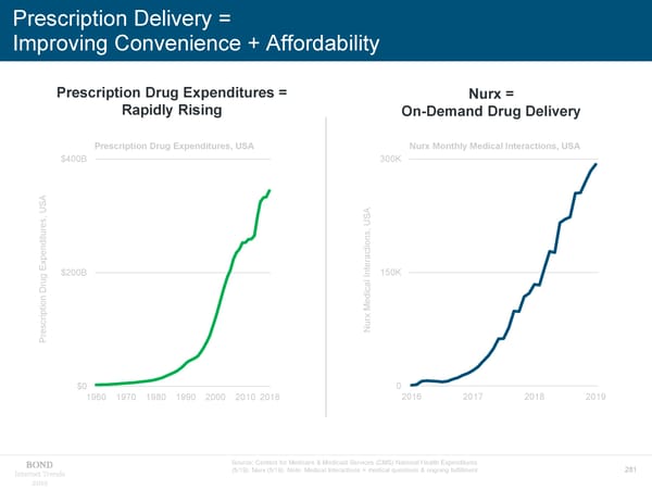 Internet Trends 2019 - Mary Meeker - Page 128